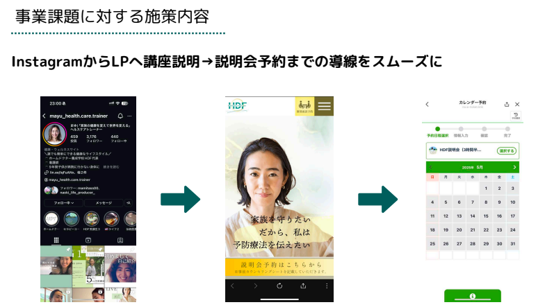 InstagramからLP、説明会予約までの集客導線図