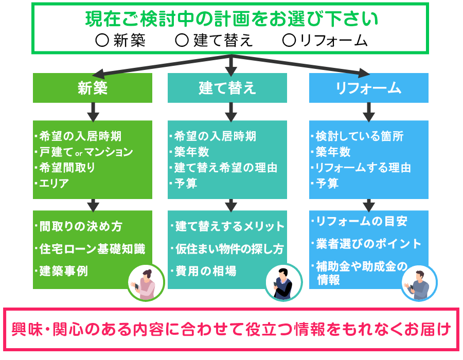 回答データを起点にした配信