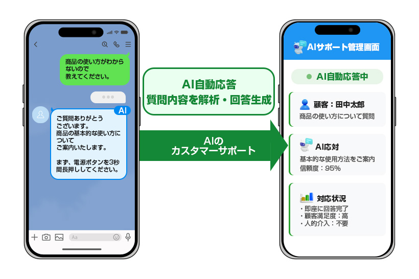 AI搭載カスタマーサポート