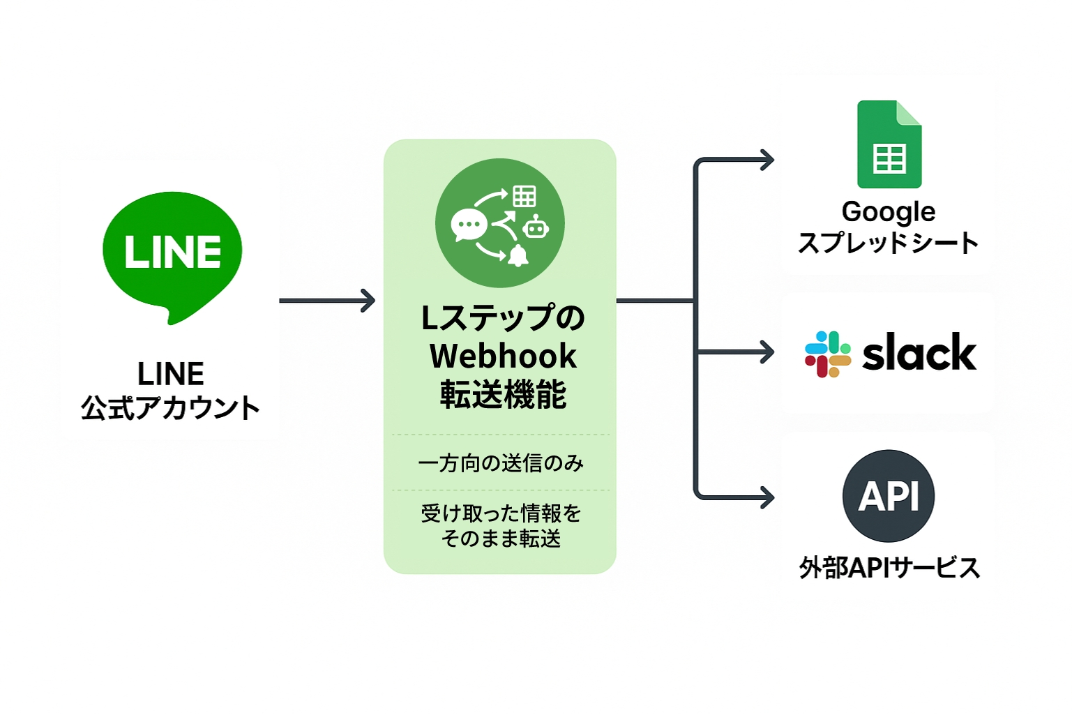 Webhook転送機能とは?
