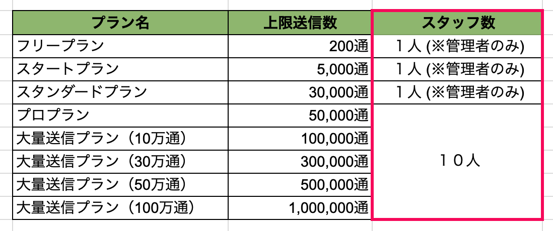 スタッフ権限設定
