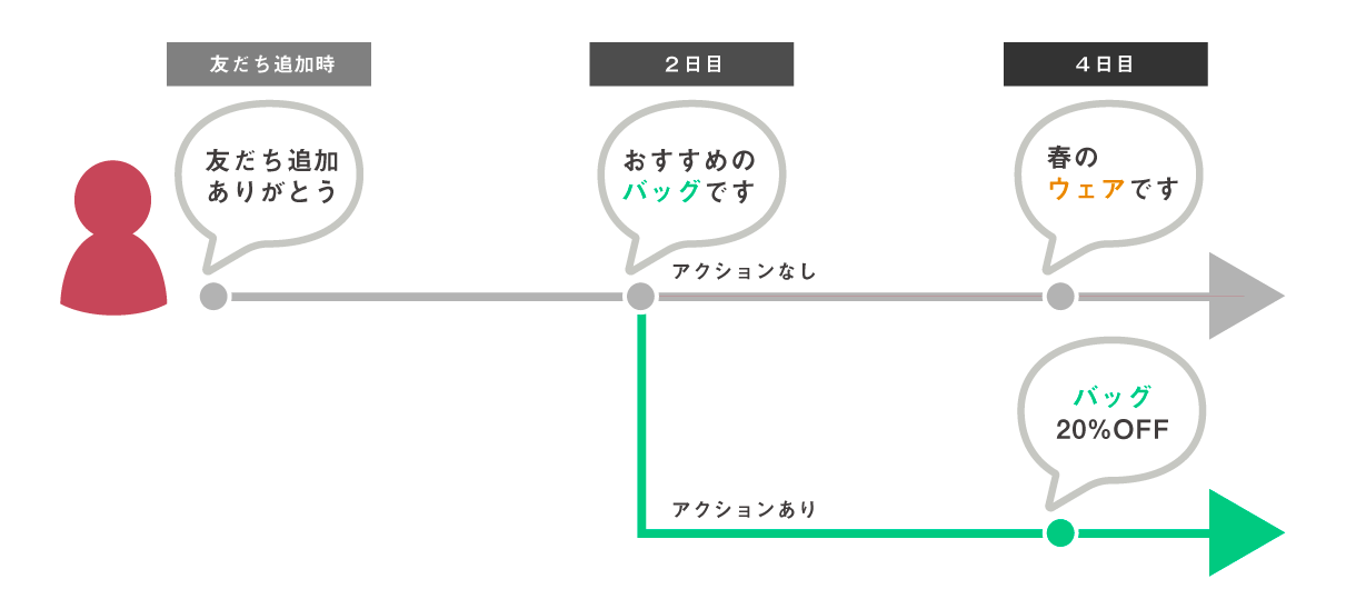 シナリオ配信(ステップ配信)
