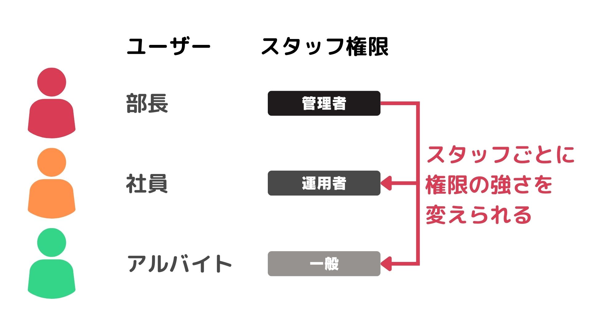 スタッフ権限設定