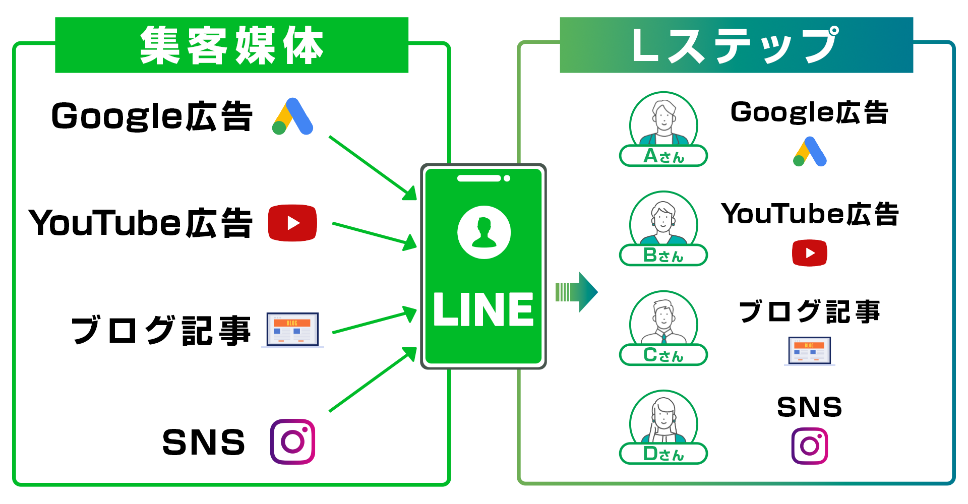 流入経路以上に柔軟な経路分析とセグメント分け