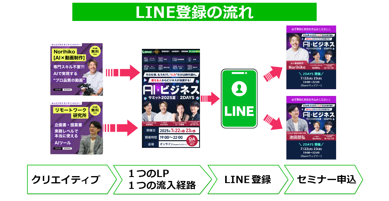 LINE登録の流れ