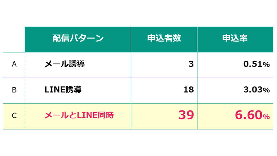 Lメールの申し込み率が約2倍になった事例