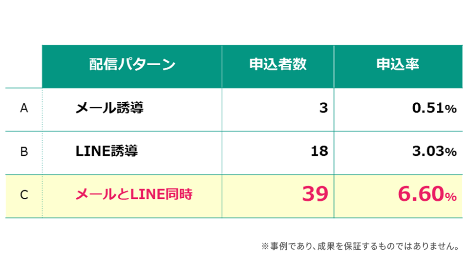 Lメールの申し込み率が約2倍になった事例
