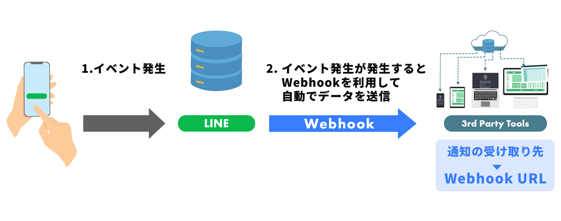Webhook転送イメージ