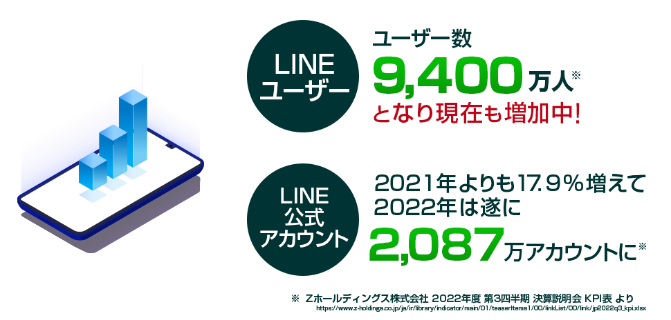 LINEユーザー：現在8600万人※となり現在も増加中！LINE公式アカウント：2019年より21.6％も増えて、2020年には遂に1,339万アカウントに