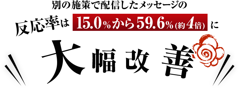 別の施策により、配信したメッセージの反応率は、15.0%から59.6％（約4倍）に大幅改善！