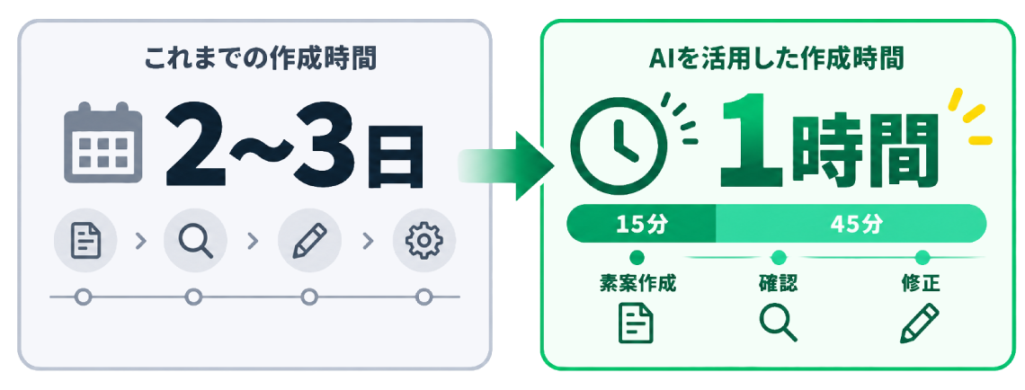 これまで2〜3日かかっていた作業がAI活用で1時間に短縮