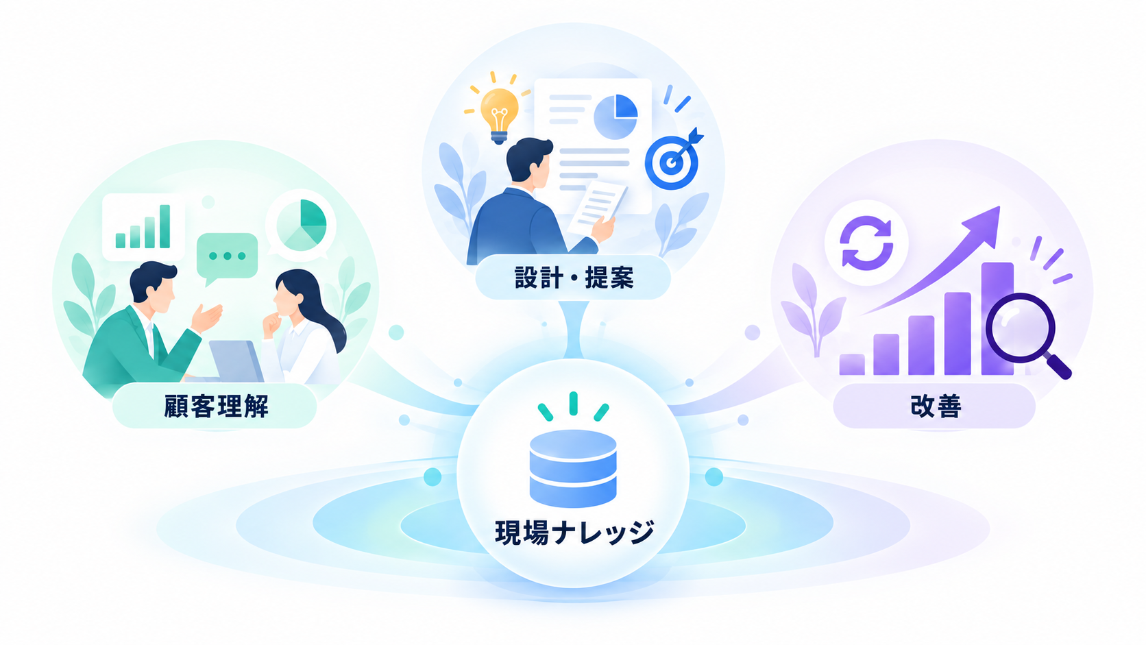 顧客理解・設計提案・改善を支える現場ナレッジ
