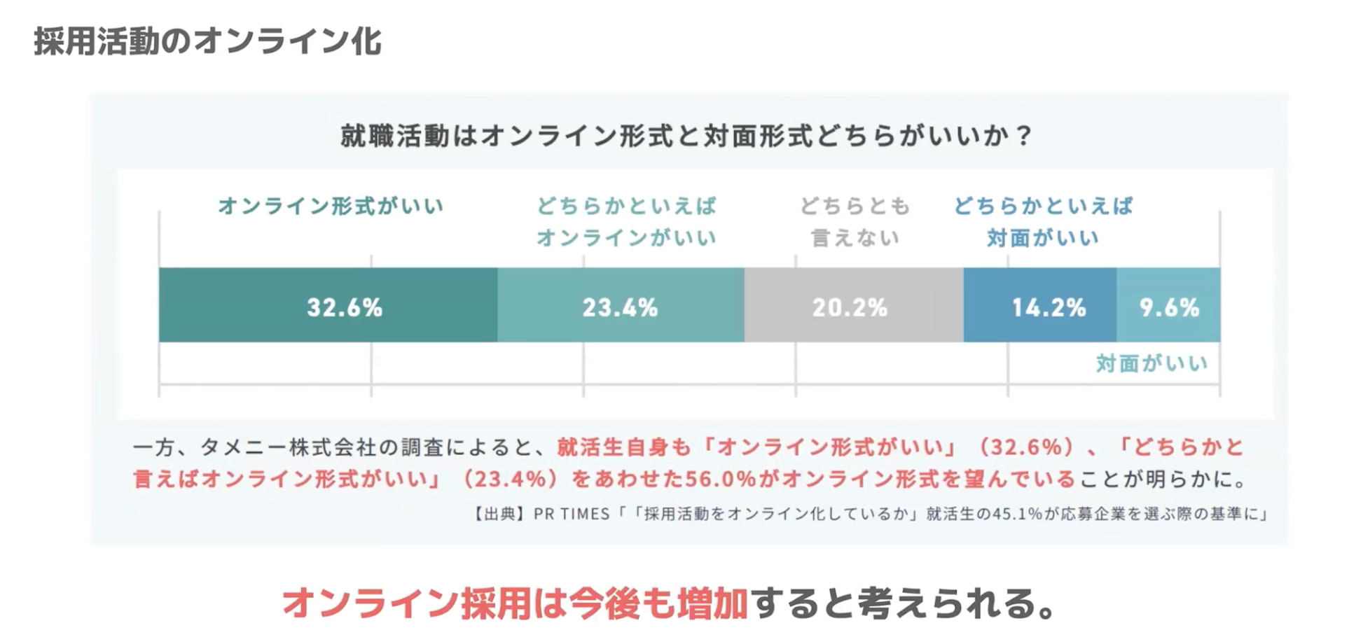 過半数がオンライン形式を望んでいる