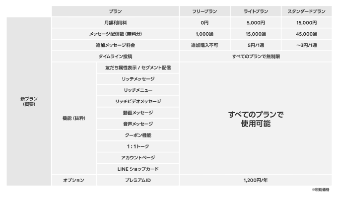 従量課金対策もlステップ Line公式アカウントで配信コストを抑えるコツと具体的な対策とは Lステップ公式ブログ