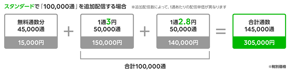 従量課金対策もlステップ Line公式アカウントで配信コストを抑えるコツと具体的な対策とは Lステップ公式ブログ