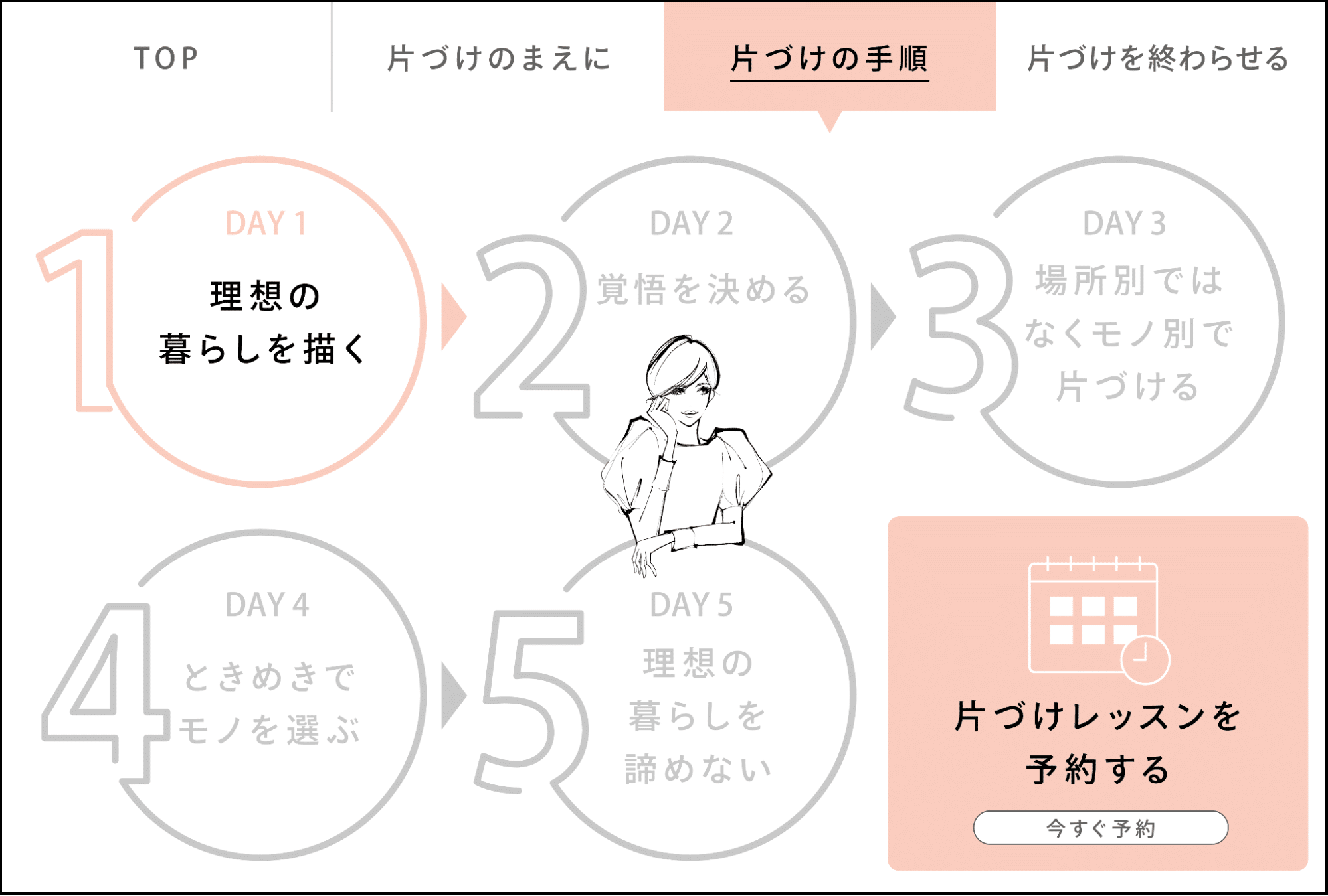 片づけの状況に応じて表示を自動
