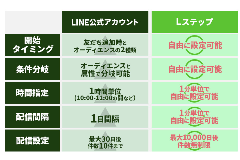 スケジュールに沿って配信する機能