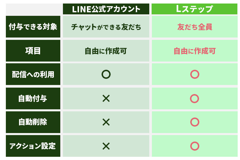 タグ管理