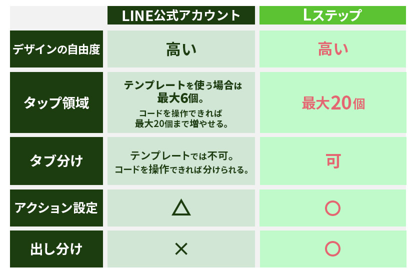 LINE公式アカウントとLステップのリッチメニューの特徴