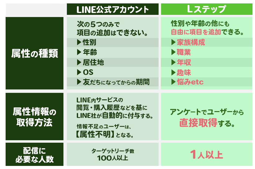 LINE公式アカウントとLステップ