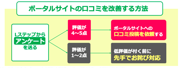 ポータルサイト口コミ改善方法