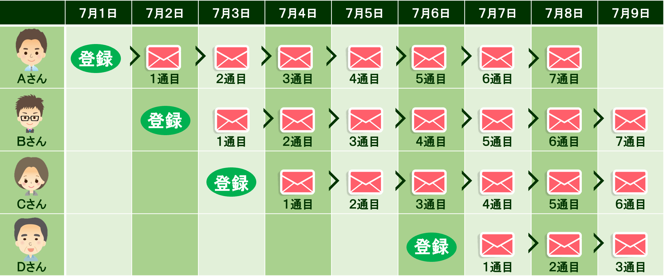 ステップメール