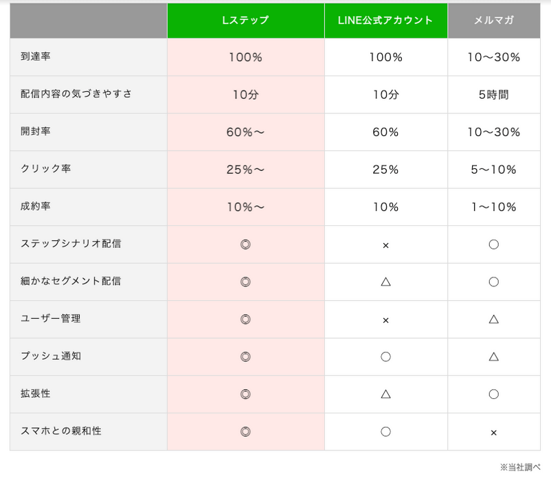 Lステップとline公式アカウントの特徴や機能の違いをわかりやすく解説 Lステップ公式ブログ