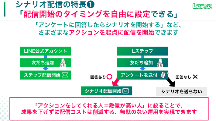 シナリオ配信の特徴