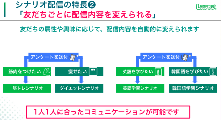 シナリオ配信の特徴