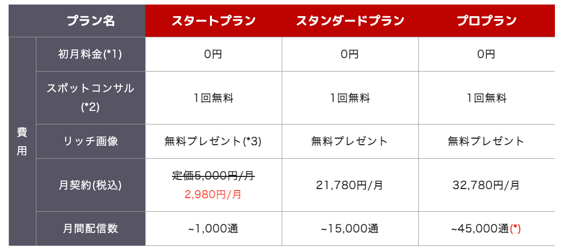 Lステップ3つの料金プランとは Line公式アカウントとの合算料金も解説 Lステップ公式ブログ