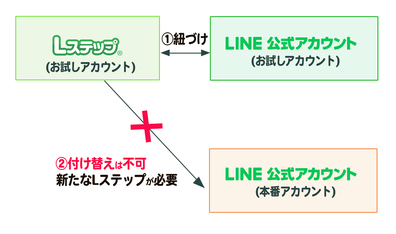 別のLINE公式アカウントへの付け替え