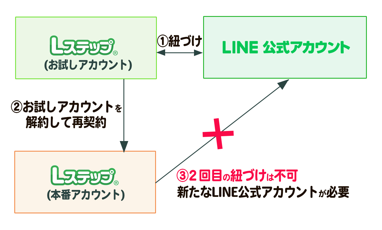 LステップとLINE公式アカウントの紐付け