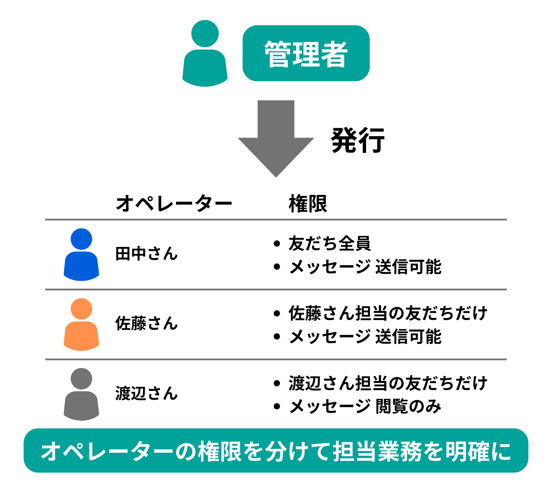 オペレーターの操作・閲覧権限を設定