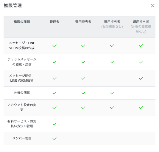 企業と採用に関するやりとりをLINEで行ったか
