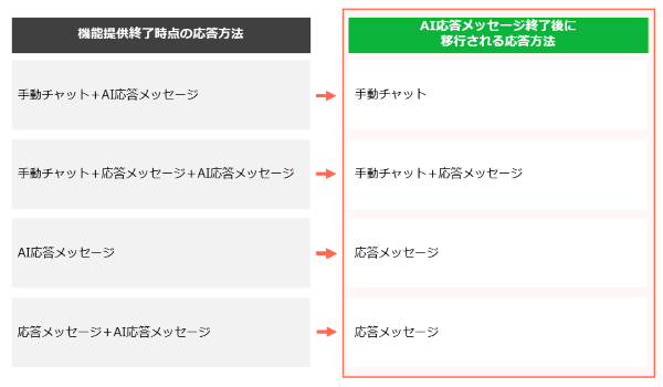 LINE公式 AI応答メッセージ