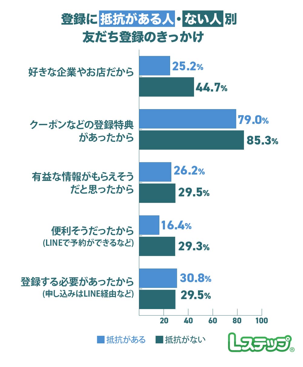 LINE友だち登録に抵抗あるか調査