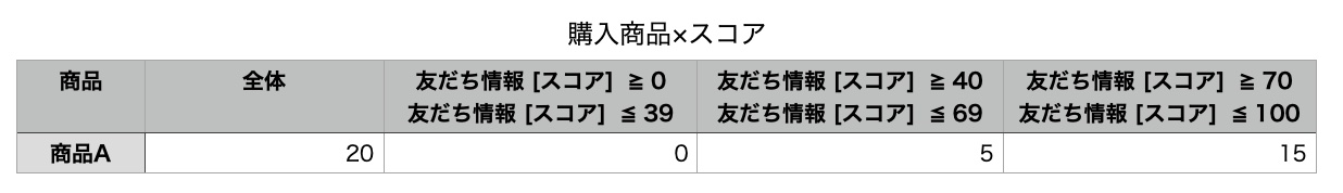 スコアと何かの項目をクロス分析する方法