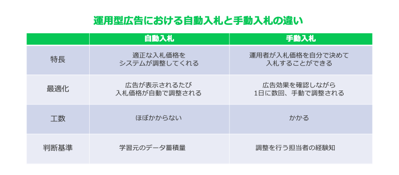  LINE広告の入札方法