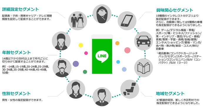 オーディエンスセグメント配