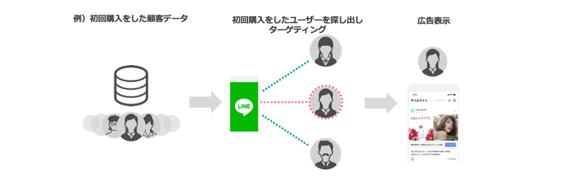 オーディエンス配信<