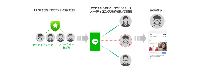  LINE公式アカウントの友だちオーディエンス配信