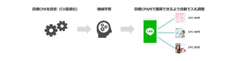 自動最適化配信
