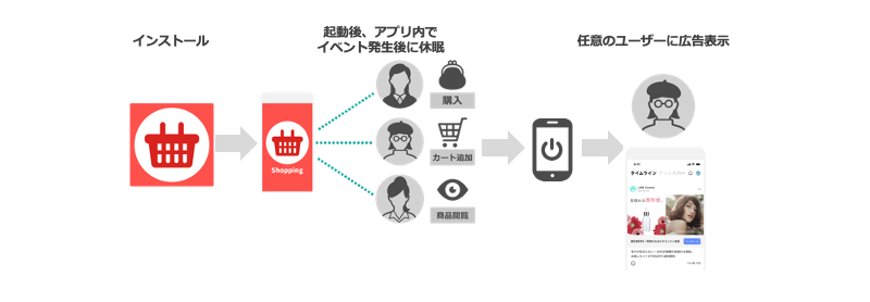 LINE公式アカウントの友だちオーディエンス配信
