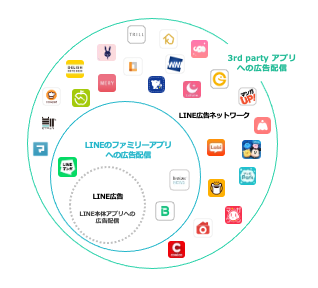 LINE広告ネットワーク