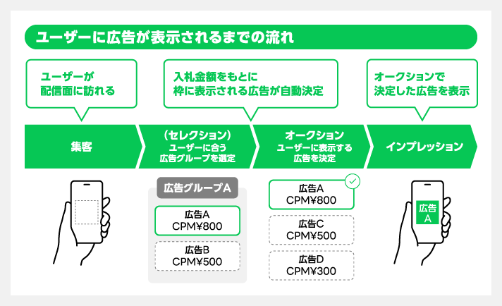 LINE広告の費用・料金