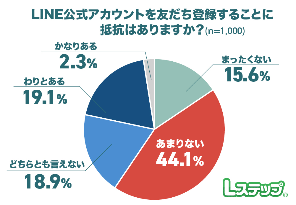 実際にLINE公式アカウントを友だち登録することに対して「抵抗がある」か調査