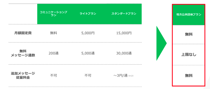 LINE公式アカウント 地方公共団体プラン