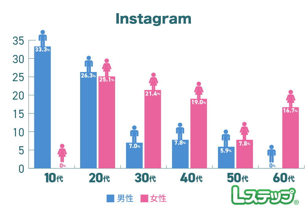 Instagramから友だち登録した性別と年代のアンケート
