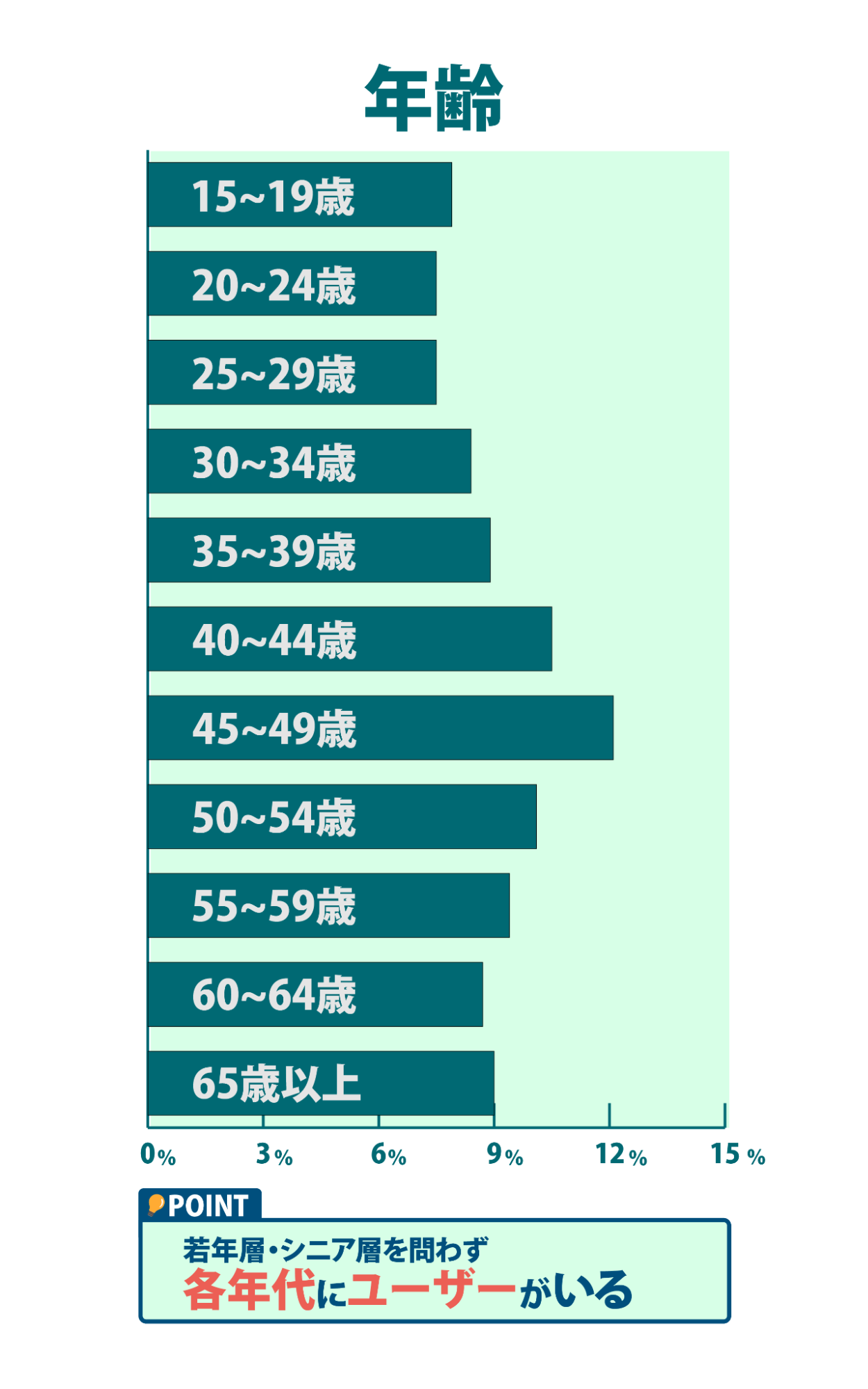 LINEを使用している年齢層の表
