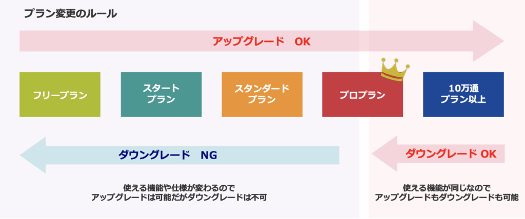 プランのダウングレード